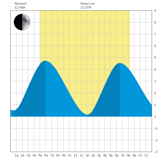 Chatham tide chart for Thursday, June 17, 2021