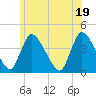 Chatham tide chart for Saturday, June 19, 2021