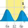 Chatham tide chart for Tuesday, June 1, 2021