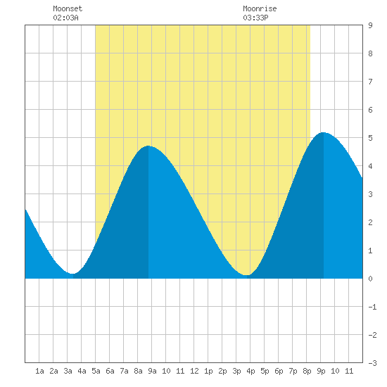 Chatham tide chart for Sunday, June 20, 2021