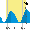 Chatham tide chart for Sunday, June 20, 2021