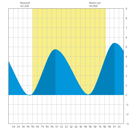 Chatham tide chart for Monday, June 21, 2021