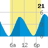 Chatham tide chart for Monday, June 21, 2021