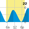 Chatham tide chart for Tuesday, June 22, 2021