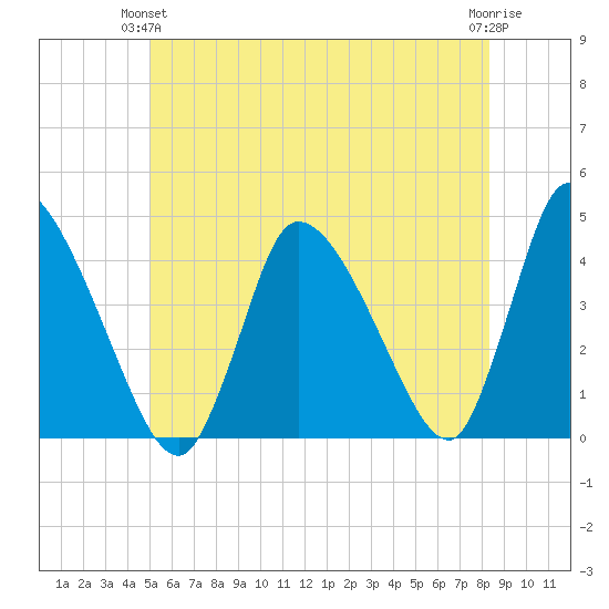 Chatham tide chart for Wednesday, June 23, 2021