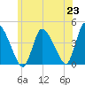 Chatham tide chart for Wednesday, June 23, 2021
