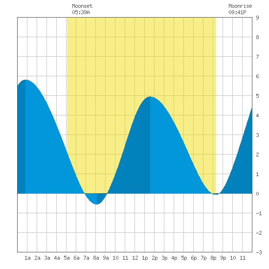 Chatham tide chart for Friday, June 25, 2021