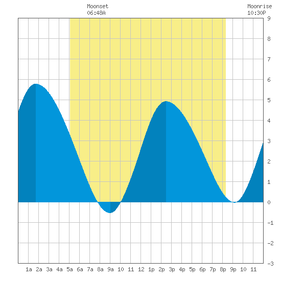 Chatham tide chart for Saturday, June 26, 2021