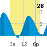 Chatham tide chart for Saturday, June 26, 2021