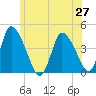 Chatham tide chart for Sunday, June 27, 2021