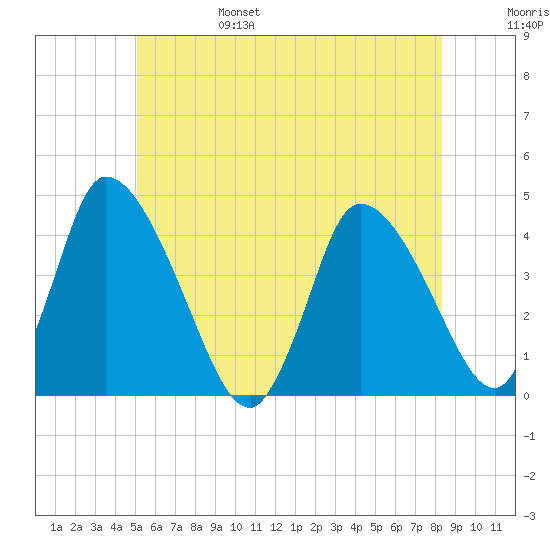 Chatham tide chart for Monday, June 28, 2021