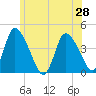 Chatham tide chart for Monday, June 28, 2021