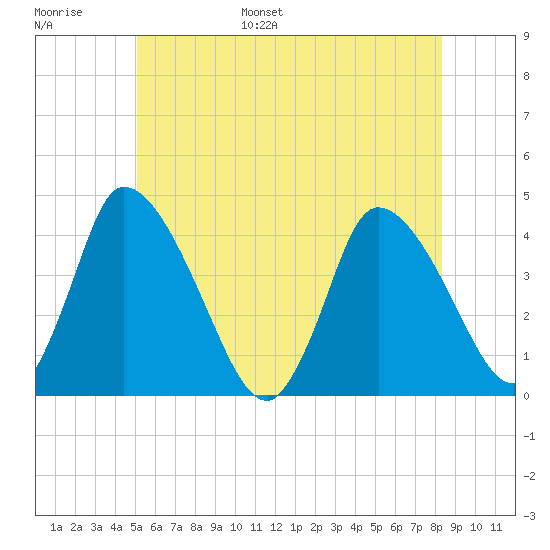 Chatham tide chart for Tuesday, June 29, 2021