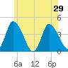 Chatham tide chart for Tuesday, June 29, 2021