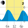 Chatham tide chart for Wednesday, June 2, 2021