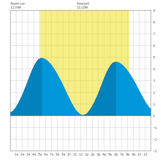 Chatham tide chart for Wednesday, June 30, 2021