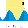 Chatham tide chart for Thursday, June 3, 2021