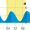Chatham tide chart for Friday, June 4, 2021
