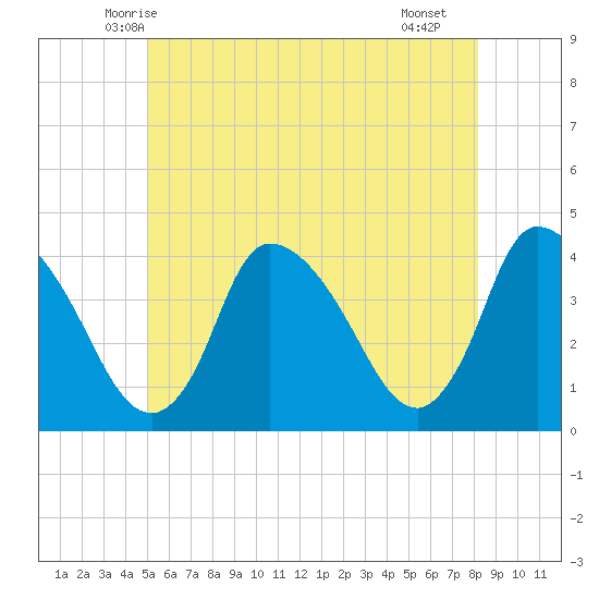 Chatham tide chart for Sunday, June 6, 2021