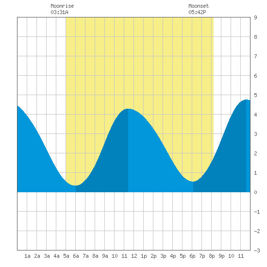 Chatham tide chart for Monday, June 7, 2021