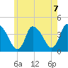 Chatham tide chart for Monday, June 7, 2021