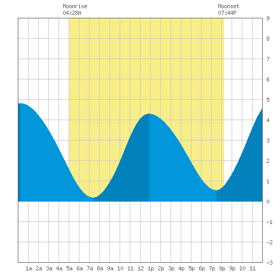 Chatham tide chart for Wednesday, June 9, 2021