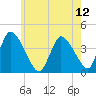 Chatham tide chart for Monday, July 12, 2021