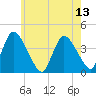 Chatham tide chart for Tuesday, July 13, 2021