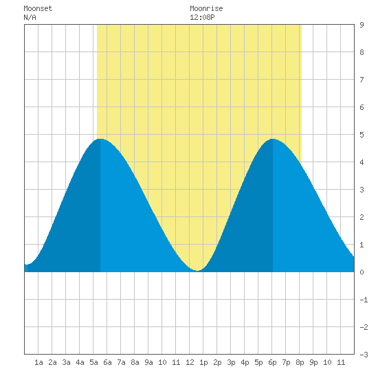 Chatham tide chart for Friday, July 16, 2021