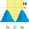 Chatham tide chart for Friday, July 16, 2021