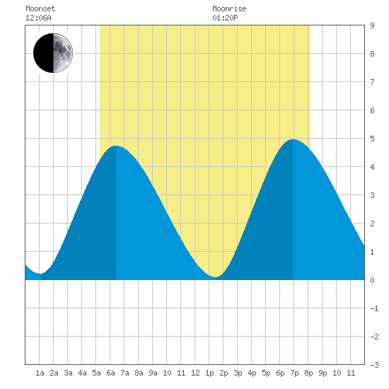 Chatham tide chart for Saturday, July 17, 2021