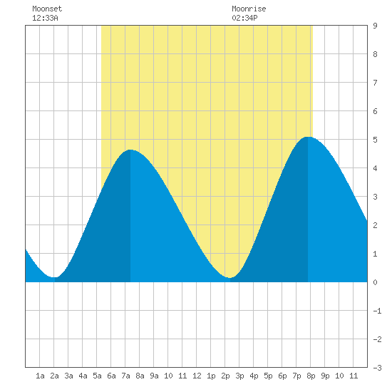 Chatham tide chart for Sunday, July 18, 2021