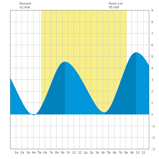 Chatham tide chart for Tuesday, July 20, 2021