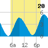 Chatham tide chart for Tuesday, July 20, 2021