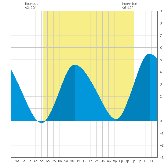 Chatham tide chart for Wednesday, July 21, 2021