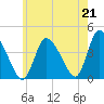 Chatham tide chart for Wednesday, July 21, 2021