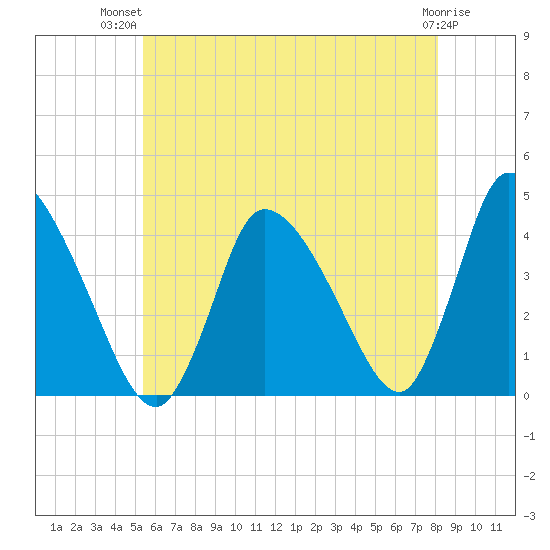 Chatham tide chart for Thursday, July 22, 2021