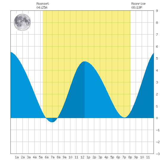 Chatham tide chart for Friday, July 23, 2021