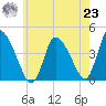 Chatham tide chart for Friday, July 23, 2021