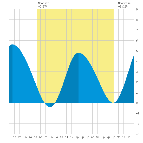 Chatham tide chart for Saturday, July 24, 2021