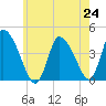 Chatham tide chart for Saturday, July 24, 2021