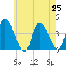 Chatham tide chart for Sunday, July 25, 2021