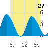Chatham tide chart for Tuesday, July 27, 2021