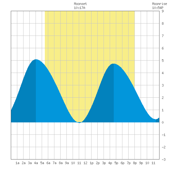 Chatham tide chart for Wednesday, July 28, 2021