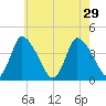 Chatham tide chart for Thursday, July 29, 2021