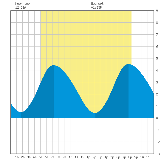 Chatham tide chart for Friday, July 2, 2021