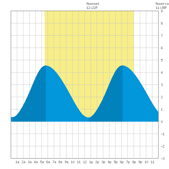Chatham tide chart for Friday, July 30, 2021