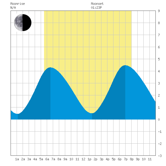 Chatham tide chart for Saturday, July 31, 2021