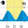 Chatham tide chart for Saturday, July 31, 2021