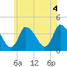 Chatham tide chart for Sunday, July 4, 2021